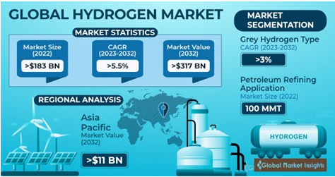 Global Market Insights Report on Hydrogen Market