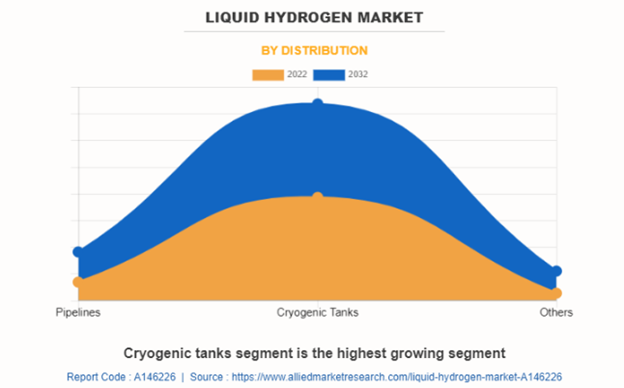 Allied Market Research on Cryogenic Tanks